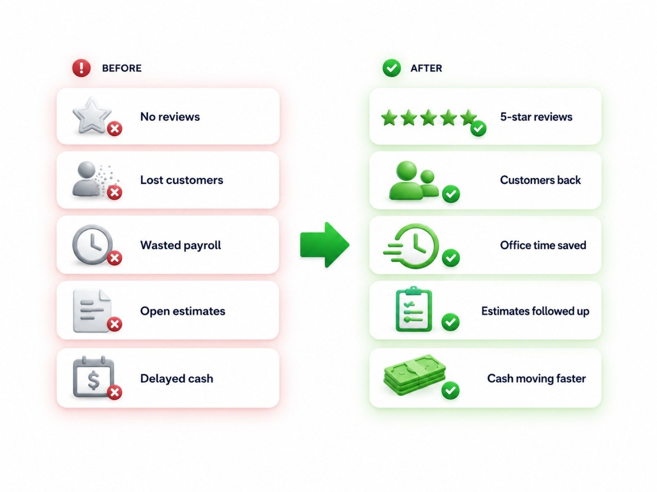 Before and after improvement map for reviews, customers, payroll, estimates, and cash flow