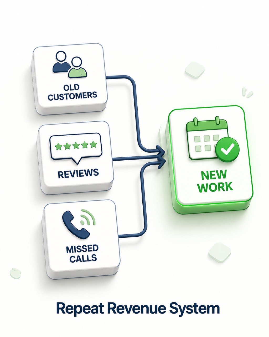 Repeat Revenue System visual for turning past customers, reviews, referrals, and missed calls into booked work.