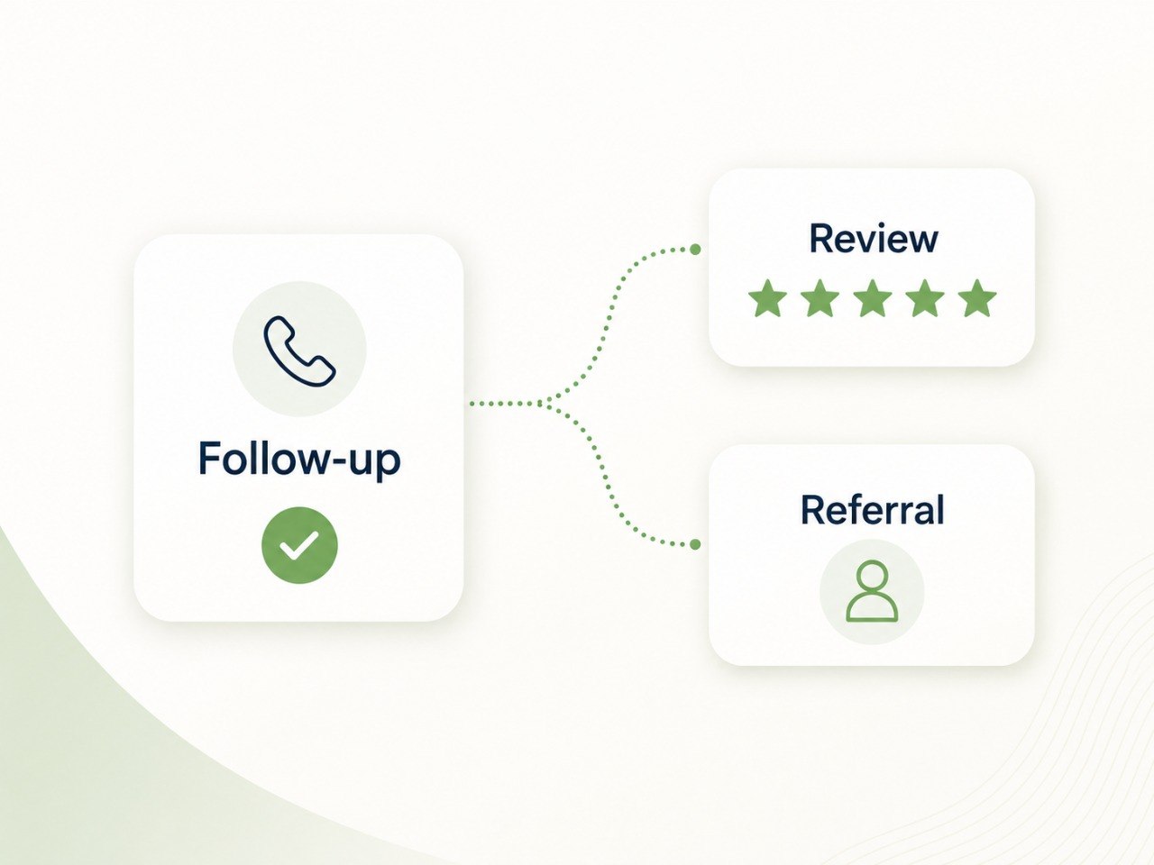 Simple follow-up, review, and referral visual