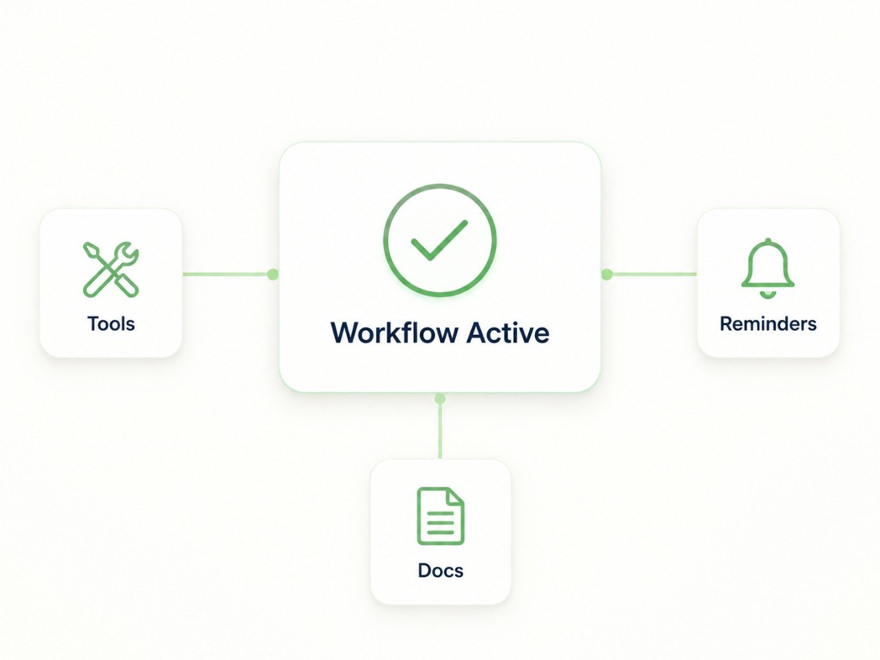 Simple active workflow connected to tools, reminders, and documents visual